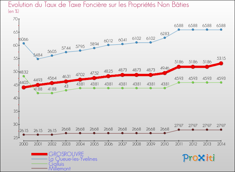 Evolution du taux de la taxe foncière sur les immeubles et terrains non batis pour GROSROUVRE et les communes proches de 2000 à 2014 Comparaison des taux de la taxe foncière sur les immeubles et terrains non batis pour GROSROUVRE et les communes voisines de 2000 à 2014
