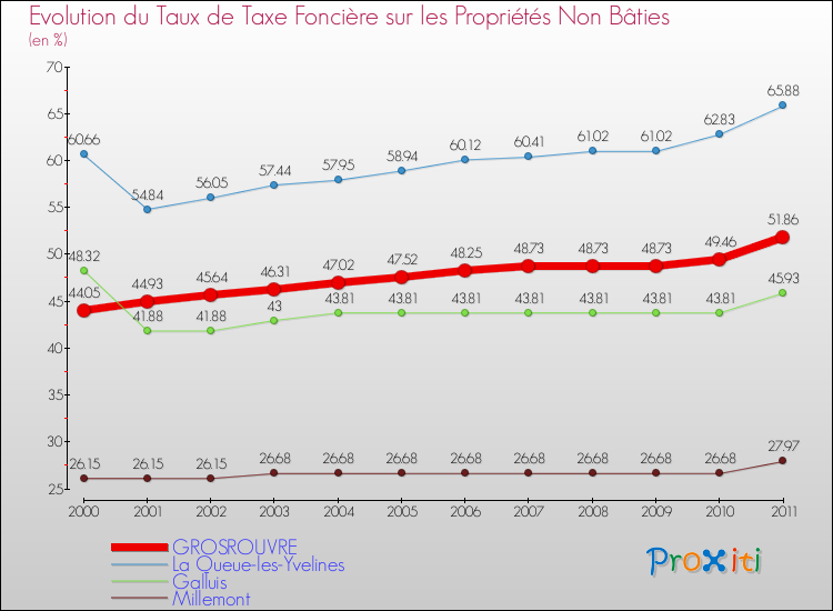 Evolution du taux de la taxe foncière sur les immeubles et terrains non batis pour GROSROUVRE et les communes proches Comparaison des taux de la taxe foncière sur les immeubles et terrains non batis pour GROSROUVRE et les communes voisines