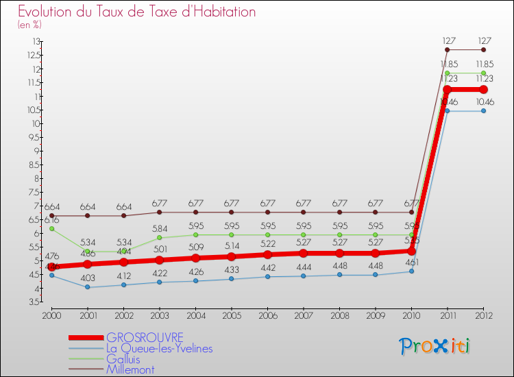 Evolution du taux de la taxe d'habitation pour GROSROUVRE et les communes proches Comparaison des taux de la taxe d'habitation pour GROSROUVRE et les communes voisines