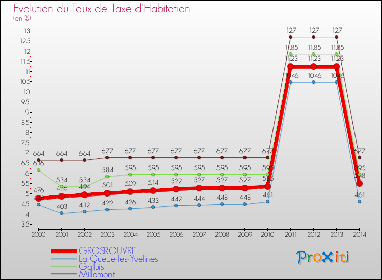 Evolution du taux de la taxe d'habitation pour GROSROUVRE et les communes proches de 2000 à 2014 Comparaison des taux de la taxe d'habitation pour GROSROUVRE et les communes voisines de 2000 à 2014