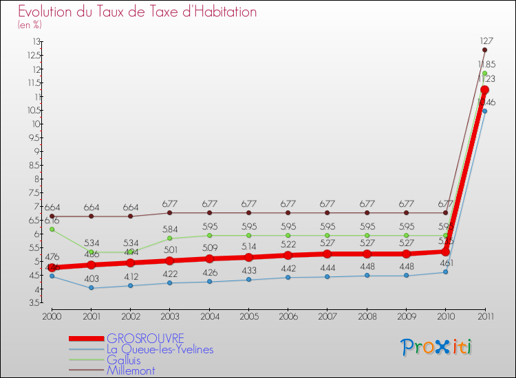 Evolution du taux de la taxe d'habitation pour GROSROUVRE et les communes proches Comparaison des taux de la taxe d'habitation pour GROSROUVRE et les communes voisines