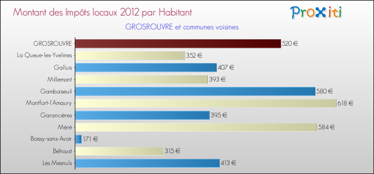 Montant des impôts locaux par Habitant pour GROSROUVRE et les communes proches Comparaison des impôts locaux par habitant pour GROSROUVRE et les communes voisines