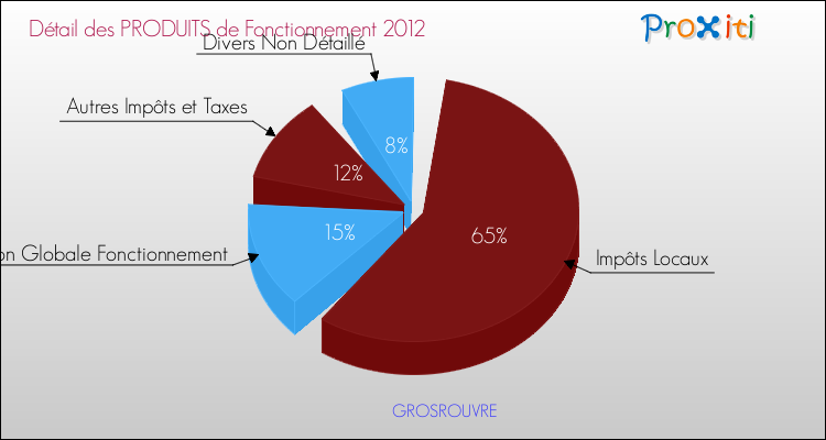 Décomposition du Budget de Fonctionnement 2012 de la commune de GROSROUVRE Budget de Fonctionnement 2012 pour la commune de GROSROUVRE