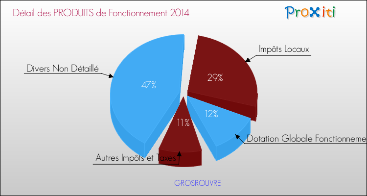 Décomposition du Budget de Fonctionnement 2014 de la commune de GROSROUVRE Budget de Fonctionnement 2014 pour la commune de GROSROUVRE