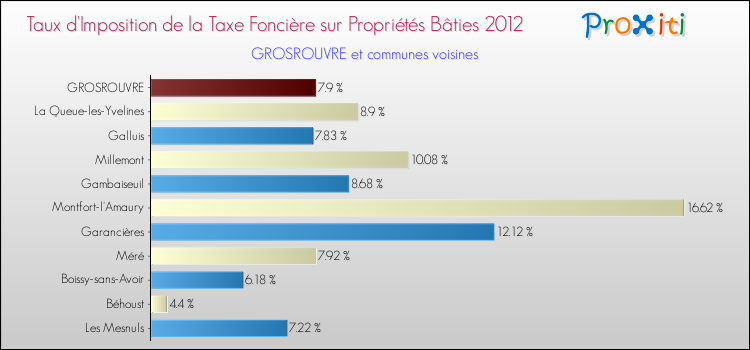 Taux d'imposition de la taxe foncière sur le bati 2012 pour GROSROUVRE et les communes proches Comparaison des taux d'imposition de la taxe foncière sur le bati 2012 pour GROSROUVRE et les communes voisines