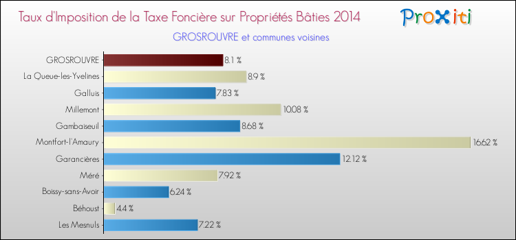 Taux d'imposition de la taxe foncière sur le bati 2014 pour GROSROUVRE et les communes proches Comparaison des taux d'imposition de la taxe foncière sur le bati 2014 pour GROSROUVRE et les communes voisines