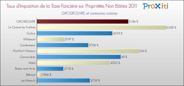 Taux d'imposition de la taxe foncière sur les immeubles et terrains non batis 2011 pour GROSROUVRE et les communes proches Comparaison des taux d'imposition de la taxe foncière sur les immeubles et terrains non batis 2011 pour GROSROUVRE et les communes voisines