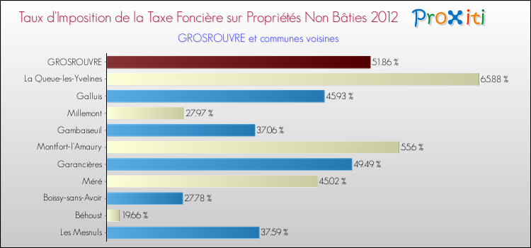 Taux d'imposition de la taxe foncière sur les immeubles et terrains non batis 2012 pour GROSROUVRE et les communes proches Comparaison des taux d'imposition de la taxe foncière sur les immeubles et terrains non batis 2012 pour GROSROUVRE et les communes voisines