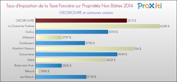 Taux d'imposition de la taxe foncière sur les immeubles et terrains non batis 2014 pour GROSROUVRE et les communes proches Comparaison des taux d'imposition de la taxe foncière sur les immeubles et terrains non batis 2014 pour GROSROUVRE et les communes voisines