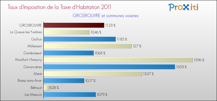 Taux d'imposition de la taxe d'habitation 2011 pour GROSROUVRE et les communes proches Comparaison des taux d'imposition de la taxe d'habitation 2011 pour GROSROUVRE et les communes voisines
