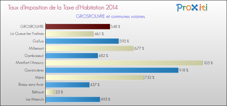 Taux d'imposition de la taxe d'habitation 2014 pour GROSROUVRE et les communes proches Comparaison des taux d'imposition de la taxe d'habitation 2014 pour GROSROUVRE et les communes voisines