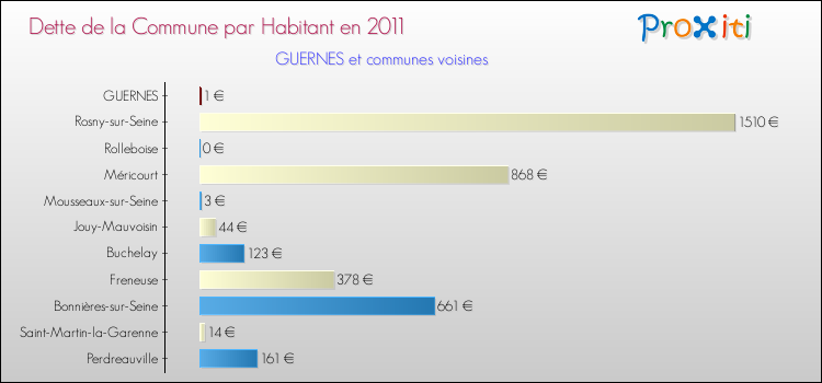 Dette par habitant de la commune en 2011 pour GUERNES et les communes proches Comparaison de la dette par habitant de la commune en 2011 pour GUERNES et les communes voisines