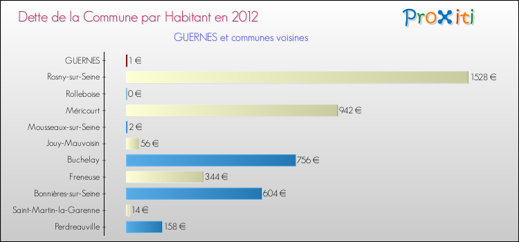Dette par habitant de la commune en 2012 pour GUERNES et les communes proches Comparaison de la dette par habitant de la commune en 2012 pour GUERNES et les communes voisines