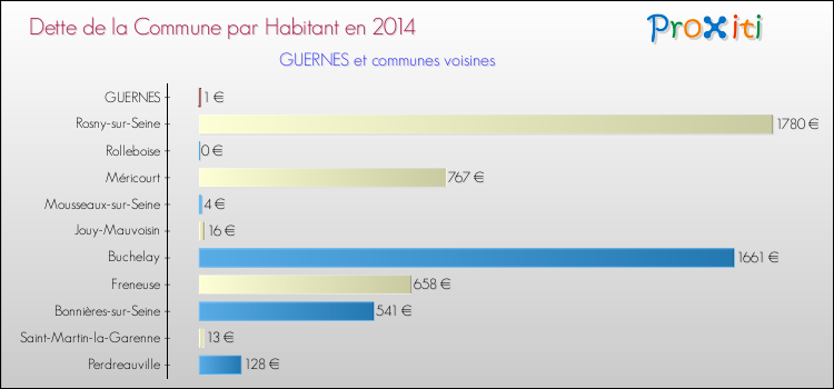 Dette par habitant de la commune en 2014 pour GUERNES et les communes proches Comparaison de la dette par habitant de la commune en 2014 pour GUERNES et les communes voisines