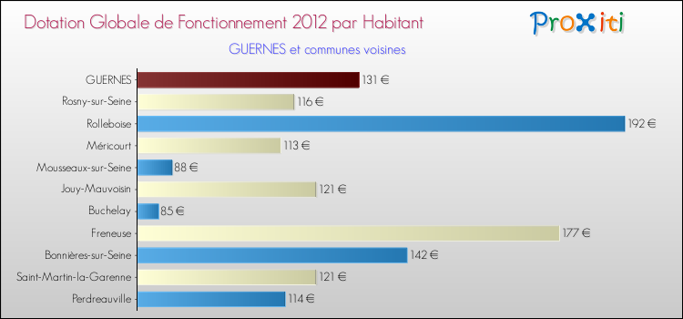 Montant des dotations globales de fonctionnement DGF par Habitant pour GUERNES et les communes proches Comparaison des des dotations globales de fonctionnement DGF par habitant pour GUERNES et les communes voisines