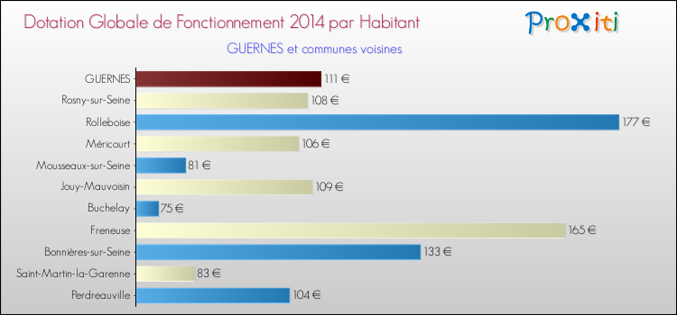 Montant des dotations globales de fonctionnement DGF par Habitant pour GUERNES et les communes proches en 2014. Comparaison des des dotations globales de fonctionnement DGF par habitant pour GUERNES et les communes voisines en 2014.