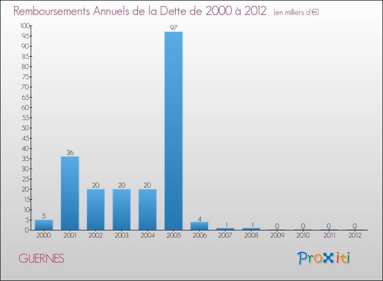 Evolution de l'annuité de la dette pour la commune de GUERNES de 2000 à 2012 Annuités de la dette pour GUERNES de 2000 à 2012
