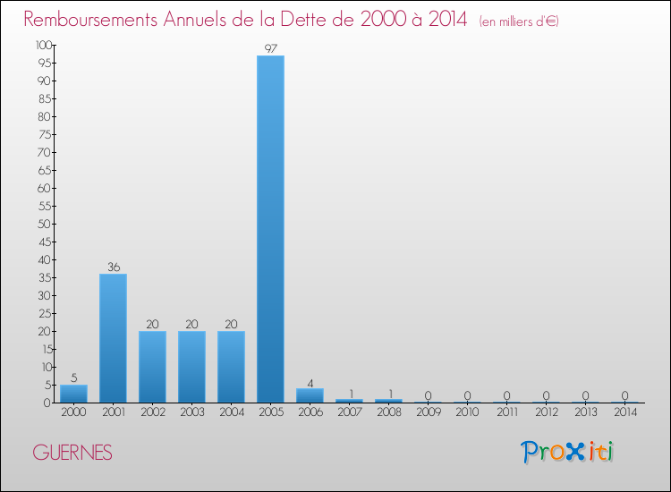 Evolution de l'annuité de la dette pour la commune de GUERNES de 2000 à 2014 Annuités de la dette pour GUERNES de 2000 à 2014