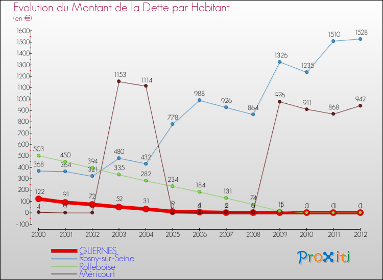 Evolution de la dette par habitant pour la commune de GUERNES et les communes proches de 2000 à 2012 Comparaison de la dette par habitant pour GUERNES et les communes voisines de 2000 à 2012