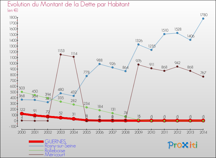 Evolution de la dette par habitant pour la commune de GUERNES et les communes proches de 2000 à 2014 Comparaison de la dette par habitant pour GUERNES et les communes voisines de 2000 à 2014