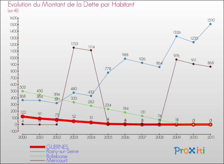Evolution de la dette par habitant pour la commune de GUERNES et les communes proches Comparaison de la dette par habitant pour GUERNES et les communes voisines