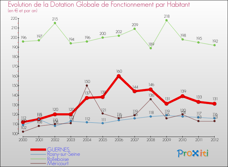 Evolution et montant de la dotation globale de fonctionnement par Habitant pour GUERNES et les communes proches Comparaison des dotations globales de fonctionnement par habitant pour GUERNES et les communes voisines