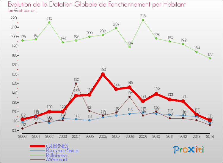 Evolution et montant de la dotation globale de fonctionnement par Habitant pour GUERNES et les communes proches de 2000 à 2014. Comparaison des dotations globales de fonctionnement par habitant pour GUERNES et les communes voisines de 2000 à 2014.