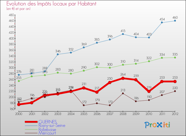 Evolution et montant des impôts locaux par Habitant pour GUERNES et les communes proches Comparaison des impôts locaux par habitant pour GUERNES et les communes voisines