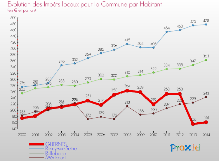 Evolution et montant des impôts locaux par Habitant pour GUERNES et les communes proches de 2000 à 2014 Comparaison des impôts locaux par habitant pour GUERNES et les communes voisines de 2000 à 2014