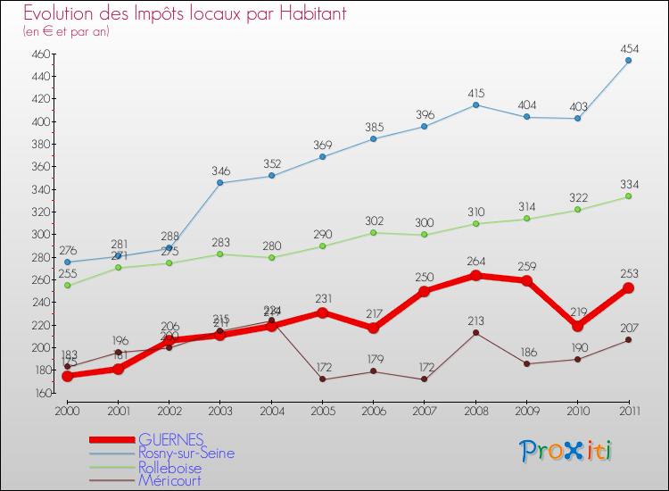Evolution et montant des impôts locaux par Habitant pour GUERNES et les communes proches Comparaison des impôts locaux par habitant pour GUERNES et les communes voisines