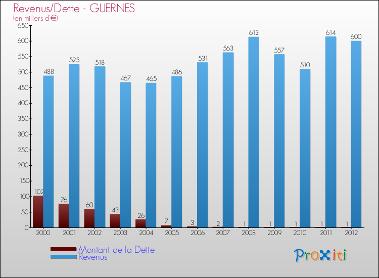 Evolution comparée de la dette et des revenus pour la commune de GUERNES de 2000 à 2012 Comparaison de la dette et des revenus pour GUERNES de 2000 à 2012