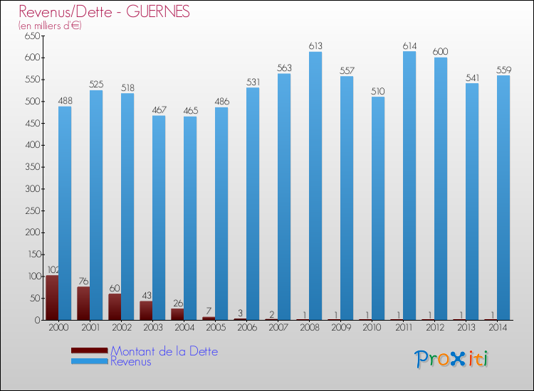 Evolution comparée de la dette et des revenus pour la commune de GUERNES de 2000 à 2014 Comparaison de la dette et des revenus pour GUERNES de 2000 à 2014