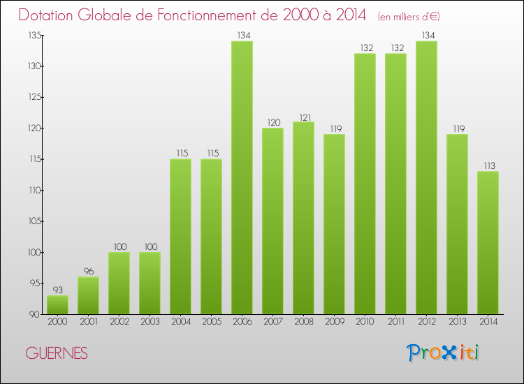 Evolution du montant de la Dotation Globale de Fonctionnement pour la commune de GUERNES de 2000 à 2014 Evolution du montant de la Dotation Globale de Fonctionnement pour GUERNES de 2000 à 2014