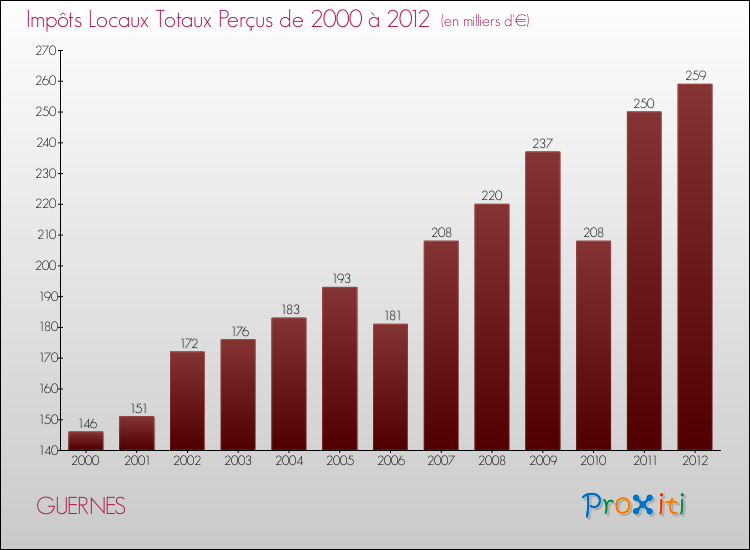 Evolution des Impôts Locaux pour la commune de GUERNES de 2000 à 2012 Evolution des Impôts Locaux pour GUERNES de 2000 à 2012