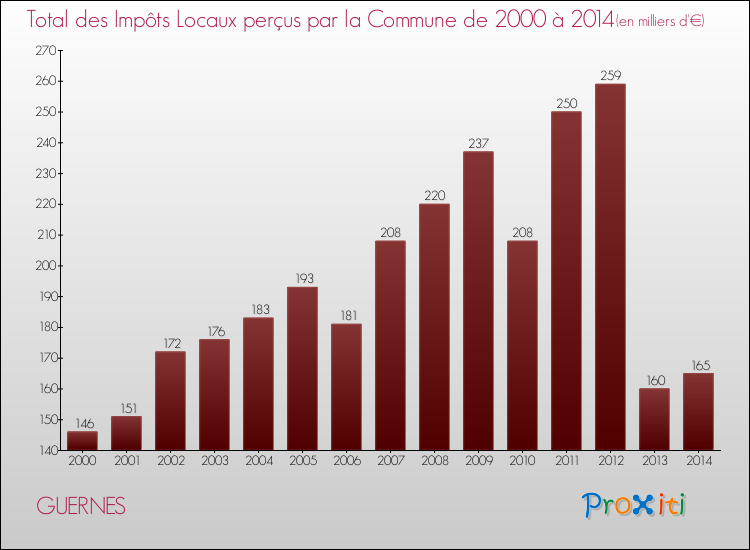 Evolution des Impôts Locaux pour la commune de GUERNES de 2000 à 2014 Evolution des Impôts Locaux pour GUERNES de 2000 à 2014