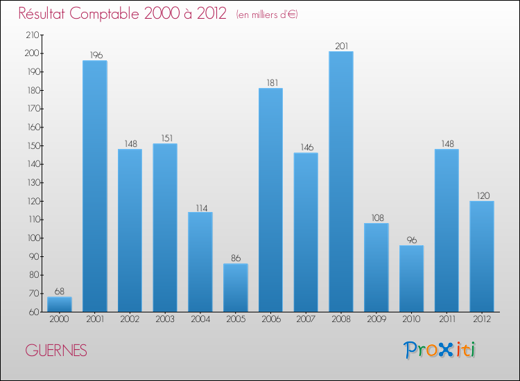 Evolution du résultat comptable pour la commune de GUERNES de 2000 à 2012 Evolution du résultat comptable pour GUERNES de 2000 à 2012