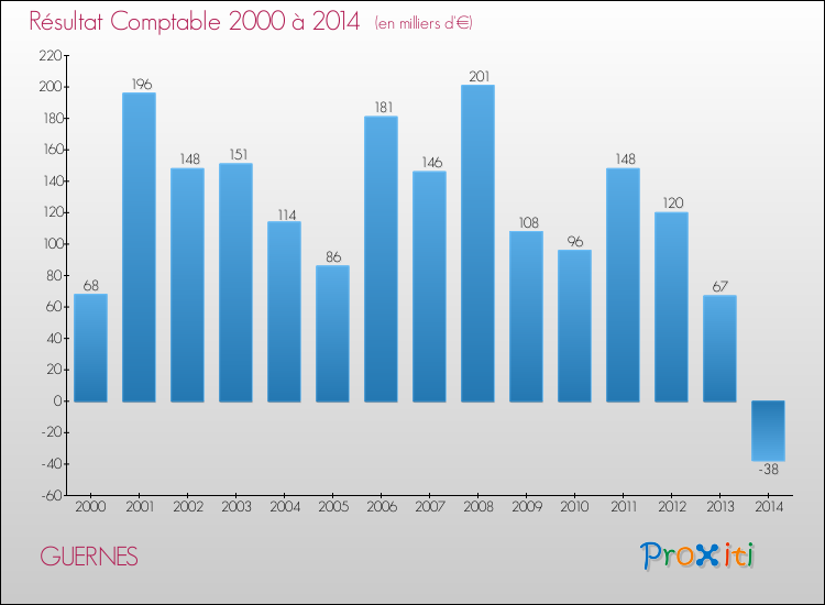 Evolution du résultat comptable pour la commune de GUERNES de 2000 à 2014 Evolution du résultat comptable pour GUERNES de 2000 à 2014