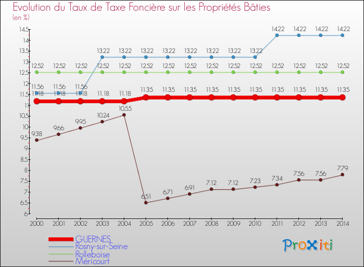 Evolution du taux de la taxe foncière sur le bati pour GUERNES et les communes proches de 2000 à 2014 Comparaison des taux de taxe foncière sur le bati pour GUERNES et les communes voisines de 2000 à 2014