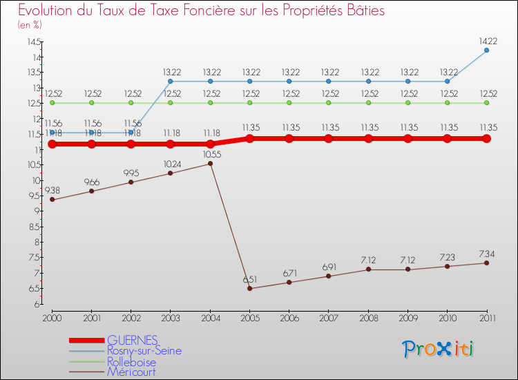 Evolution du taux de la taxe foncière sur le bati pour GUERNES et les communes proches Comparaison des taux de taxe foncière sur le bati pour GUERNES et les communes voisines