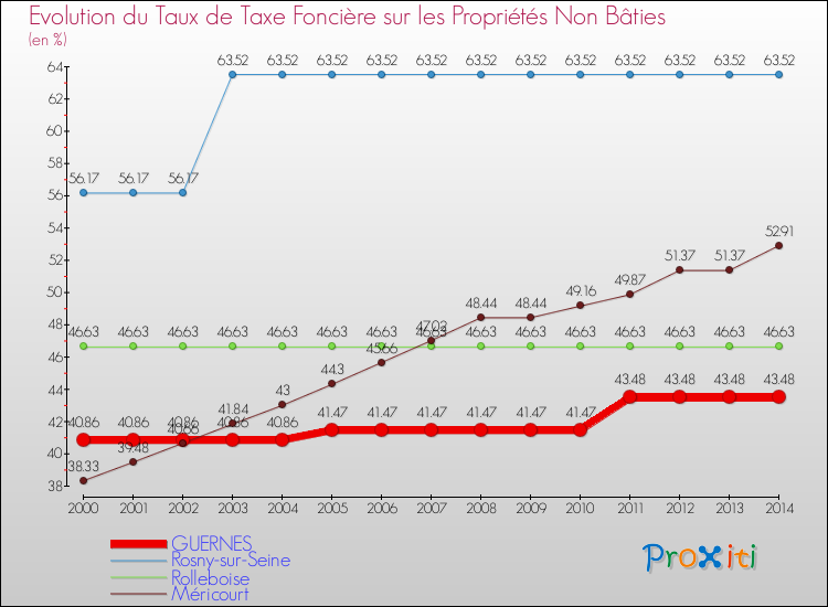 Evolution du taux de la taxe foncière sur les immeubles et terrains non batis pour GUERNES et les communes proches de 2000 à 2014 Comparaison des taux de la taxe foncière sur les immeubles et terrains non batis pour GUERNES et les communes voisines de 2000 à 2014