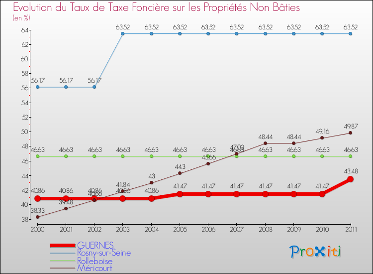 Evolution du taux de la taxe foncière sur les immeubles et terrains non batis pour GUERNES et les communes proches Comparaison des taux de la taxe foncière sur les immeubles et terrains non batis pour GUERNES et les communes voisines