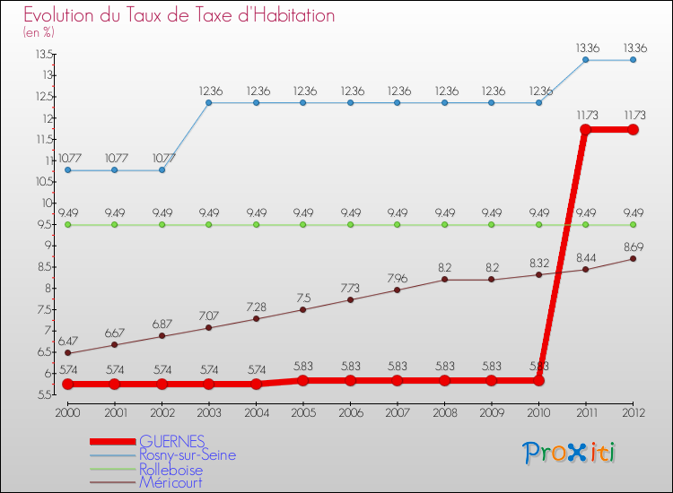 Evolution du taux de la taxe d'habitation pour GUERNES et les communes proches Comparaison des taux de la taxe d'habitation pour GUERNES et les communes voisines