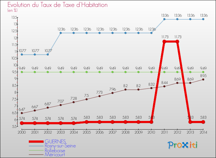 Evolution du taux de la taxe d'habitation pour GUERNES et les communes proches de 2000 à 2014 Comparaison des taux de la taxe d'habitation pour GUERNES et les communes voisines de 2000 à 2014