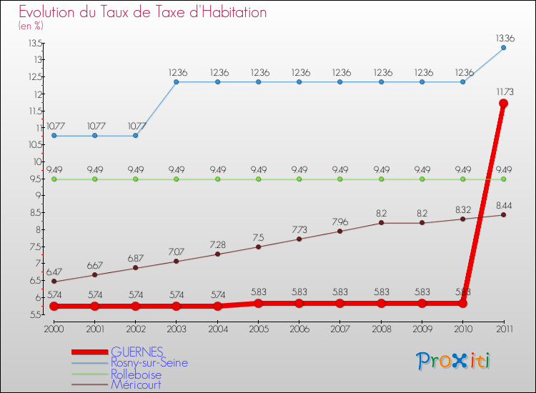 Evolution du taux de la taxe d'habitation pour GUERNES et les communes proches Comparaison des taux de la taxe d'habitation pour GUERNES et les communes voisines