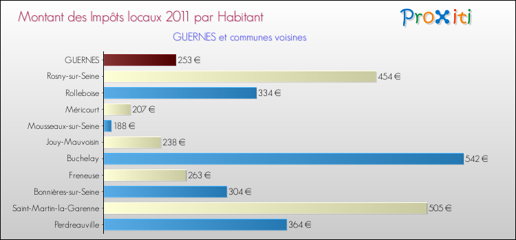 Montant des impôts locaux par Habitant pour GUERNES et les communes proches Comparaison des impôts locaux par habitant pour GUERNES et les communes voisines