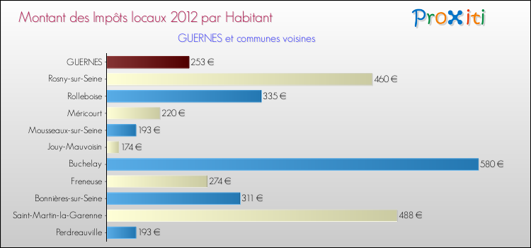 Montant des impôts locaux par Habitant pour GUERNES et les communes proches Comparaison des impôts locaux par habitant pour GUERNES et les communes voisines