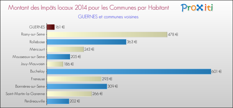 Montant des impôts locaux par Habitant pour GUERNES et les communes proches en 2014 Comparaison des impôts locaux par habitant pour GUERNES et les communes voisines en 2014