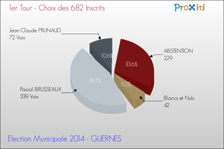 Résultats par rapport aux inscrits au 1er Tour des Elections Municipales 2014 de la commune de GUERNES Elections Municipales 2014 - Résultats par rapport aux inscrits au 1er Tour pour la commune de GUERNES