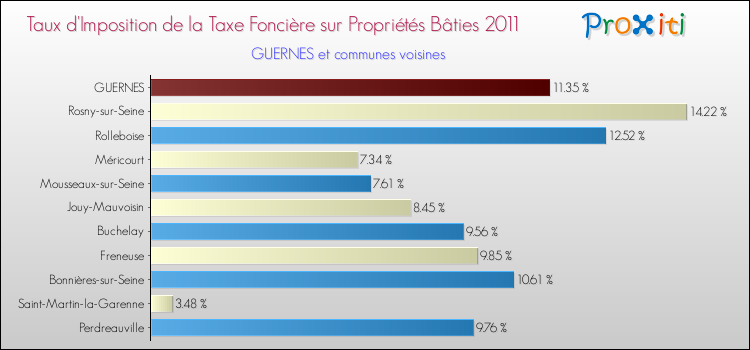 Taux d'imposition de la taxe foncière sur le bati 2011 pour GUERNES et les communes proches Comparaison des taux d'imposition de la taxe foncière sur le bati 2011 pour GUERNES et les communes voisines