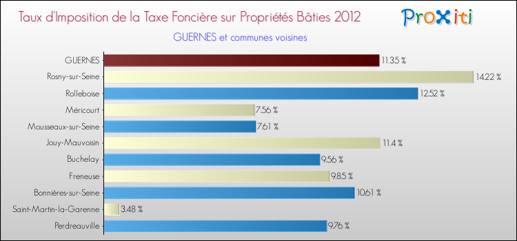 Taux d'imposition de la taxe foncière sur le bati 2012 pour GUERNES et les communes proches Comparaison des taux d'imposition de la taxe foncière sur le bati 2012 pour GUERNES et les communes voisines